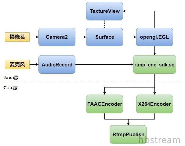 Android流媒体开发之路二:NDK C++开发Android端RTMP直播推流程序