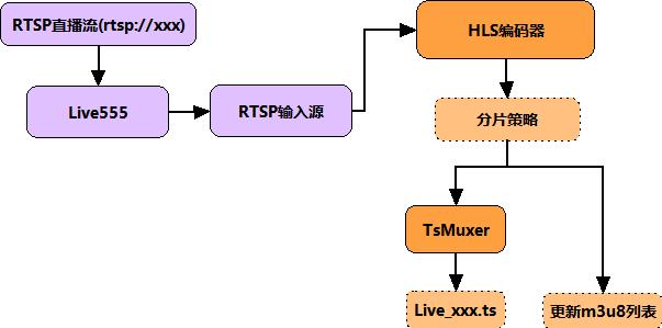 调用Live555接收RTSP直播流，转换为Http Live Streaming(iOS直播)协议