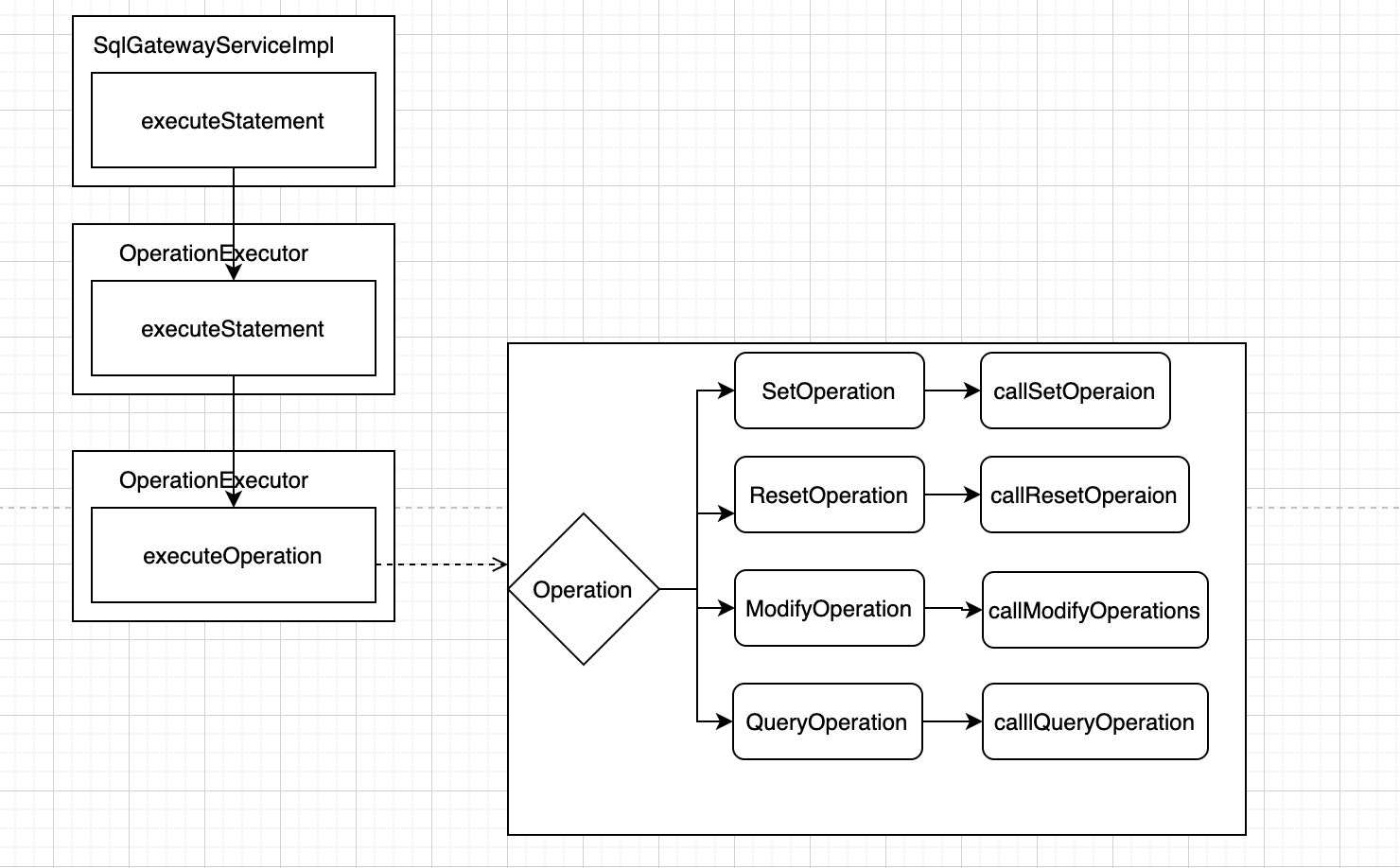 Sql Gateway Flink 1.18 SqlGateway实现原理与SQL执行全流程解析-开发者社区-阿里云