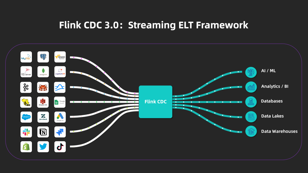 Flink CDC 3.0 正式发布，详细解读新一代实时数据集成框架