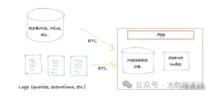 元数据管理平台对比预研 Atlas VS Datahub VS Openmetadata
