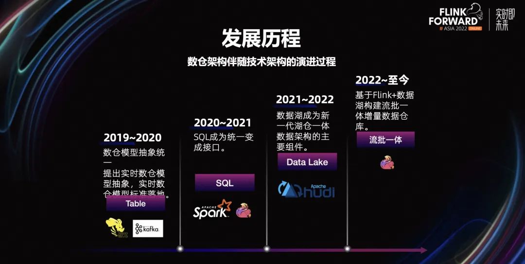 美团增量数仓建设新进展