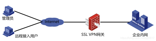 SSL访问控制（上）