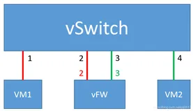 vFW虚拟防火墙部署实战
