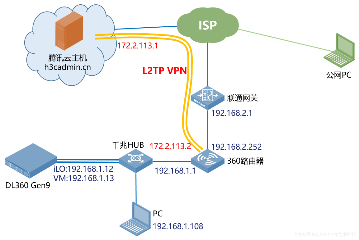 低成本用L2TP把物理服务器放到了公网，省了几万块
