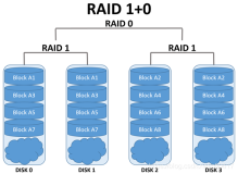 服务器硬件RAID性能横评（4）
