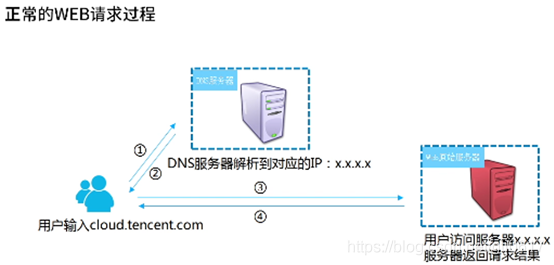 CDN内容分发网络加速效果测试（上）