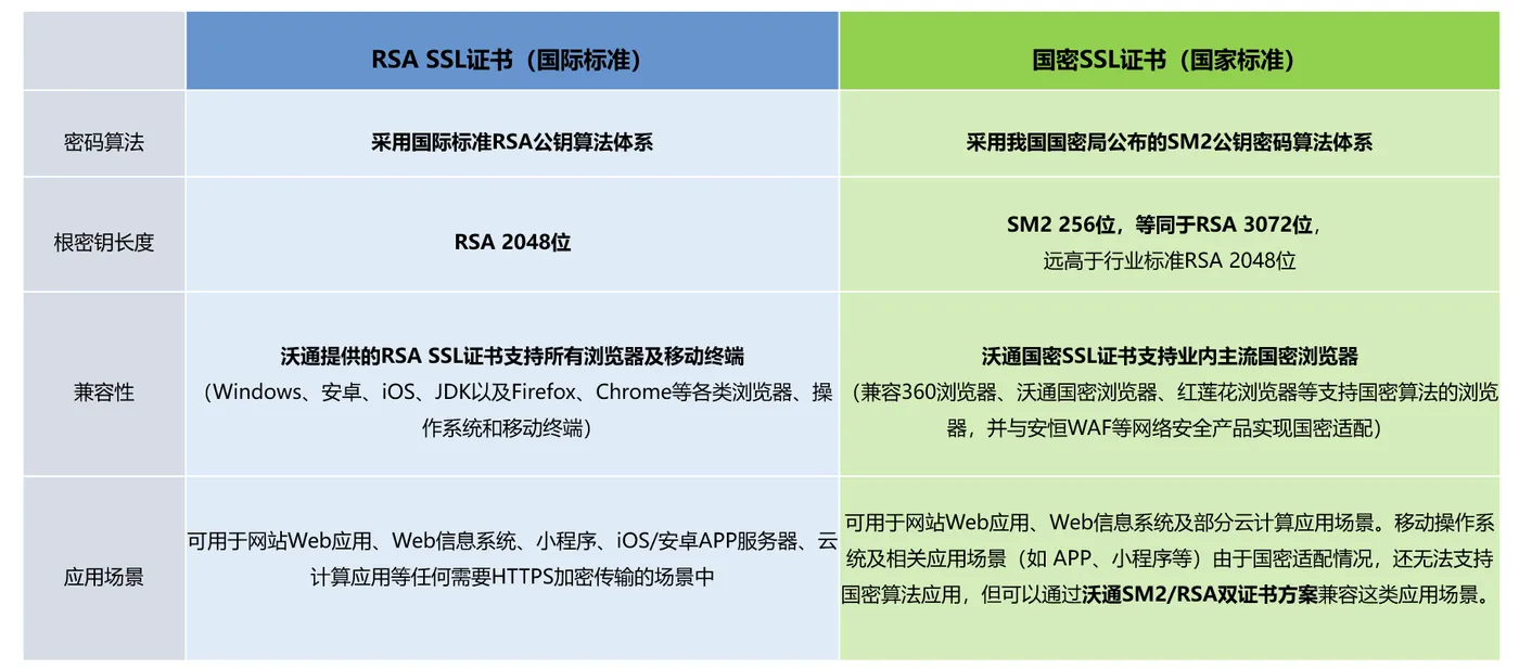 阿里云wosign_RSA&SM2区别.png