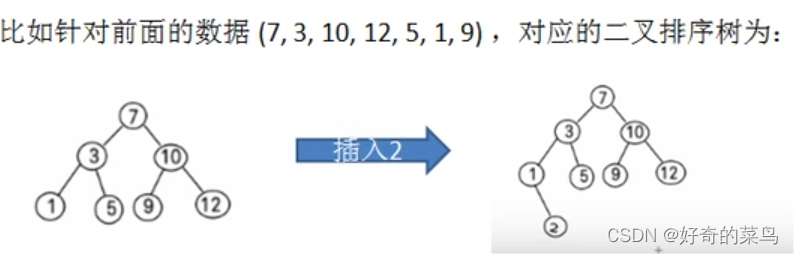 二叉排序树(java)