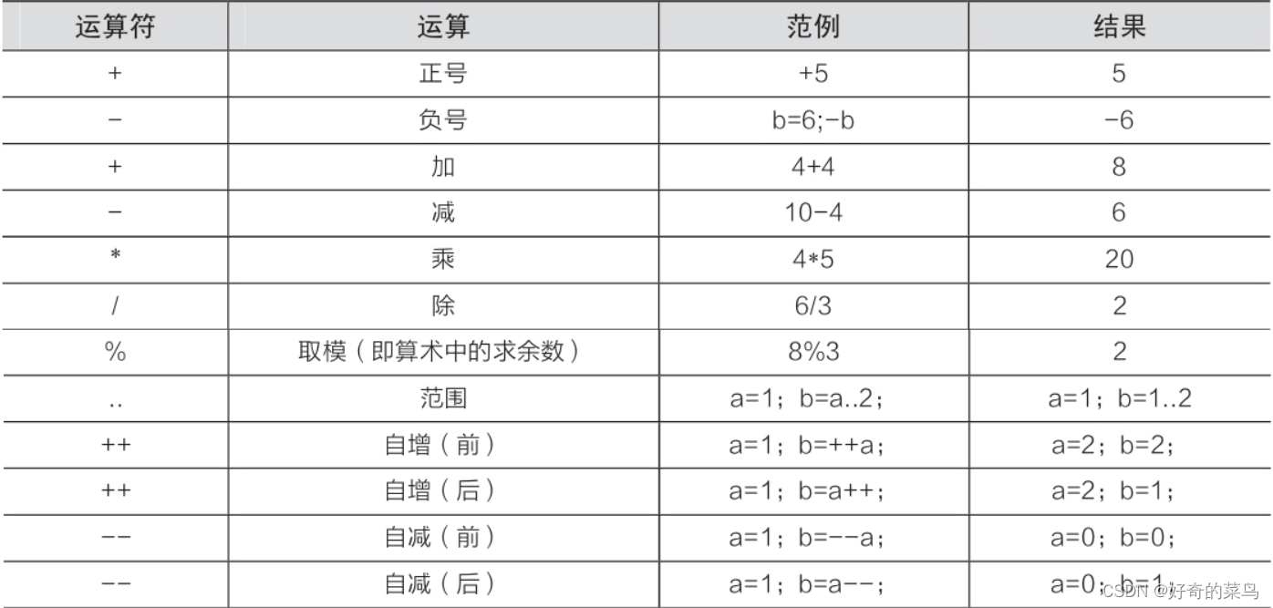 Kotlin中的算数运算符