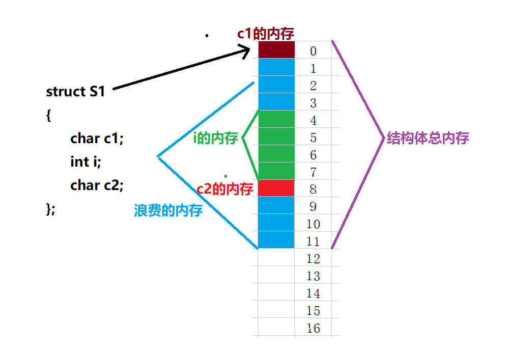 【C语言进阶(七)】自定义类型--结构体,位段,联合（二）