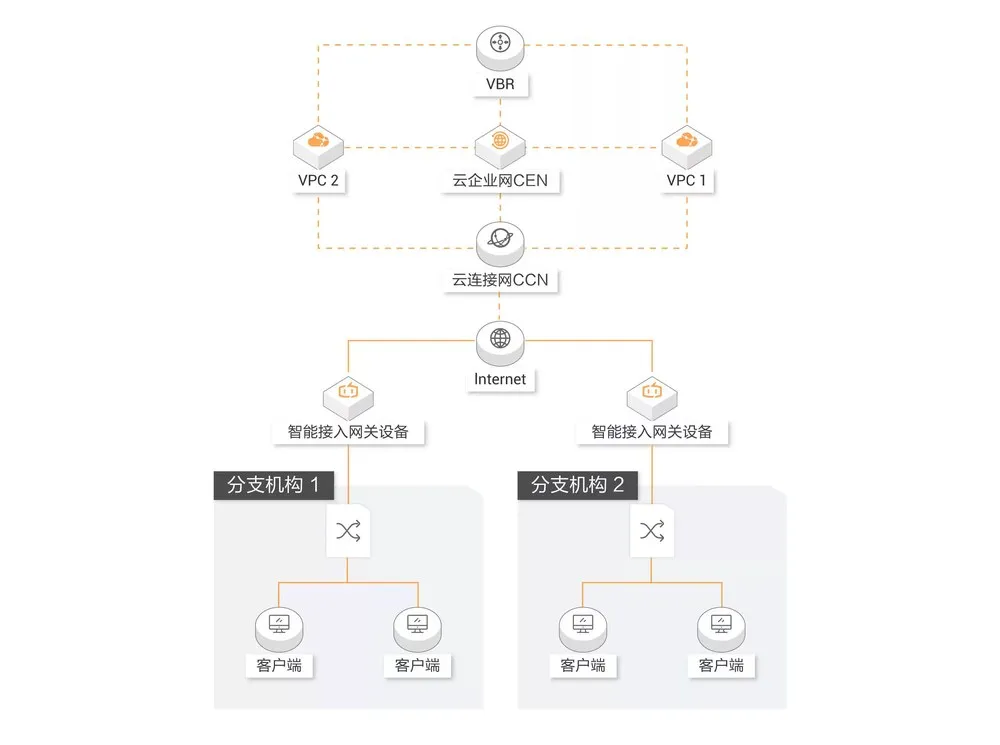 智能接入网关 SAG：分支/门店/移动端一站式加密上云
