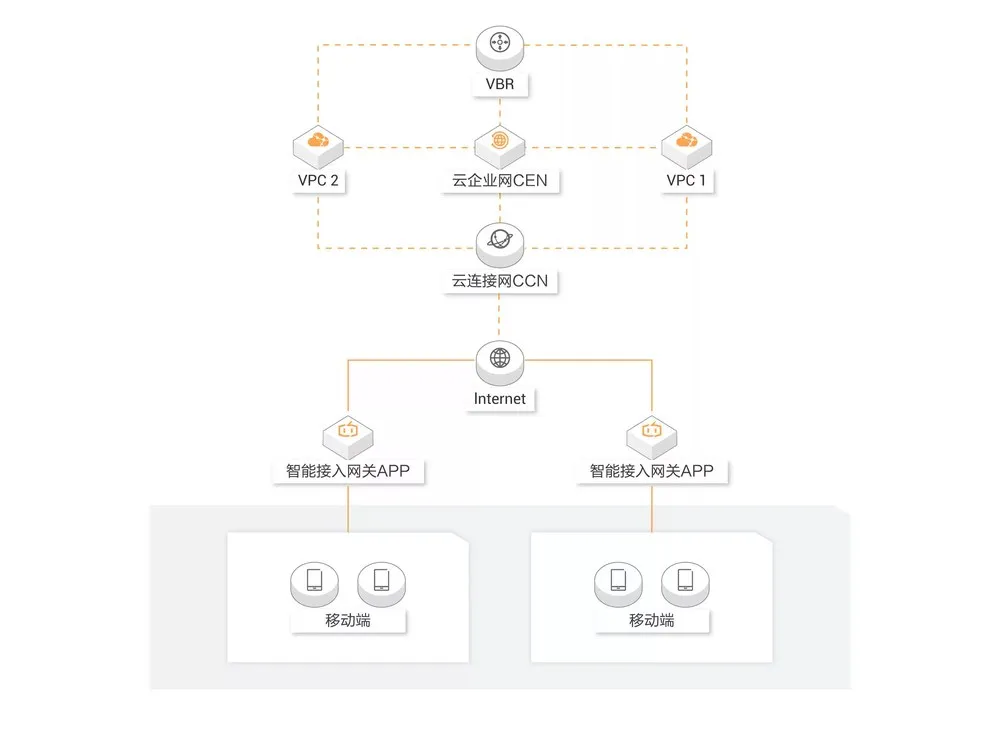 智能接入网关多分支接入阿里云 VPC 的典型场景