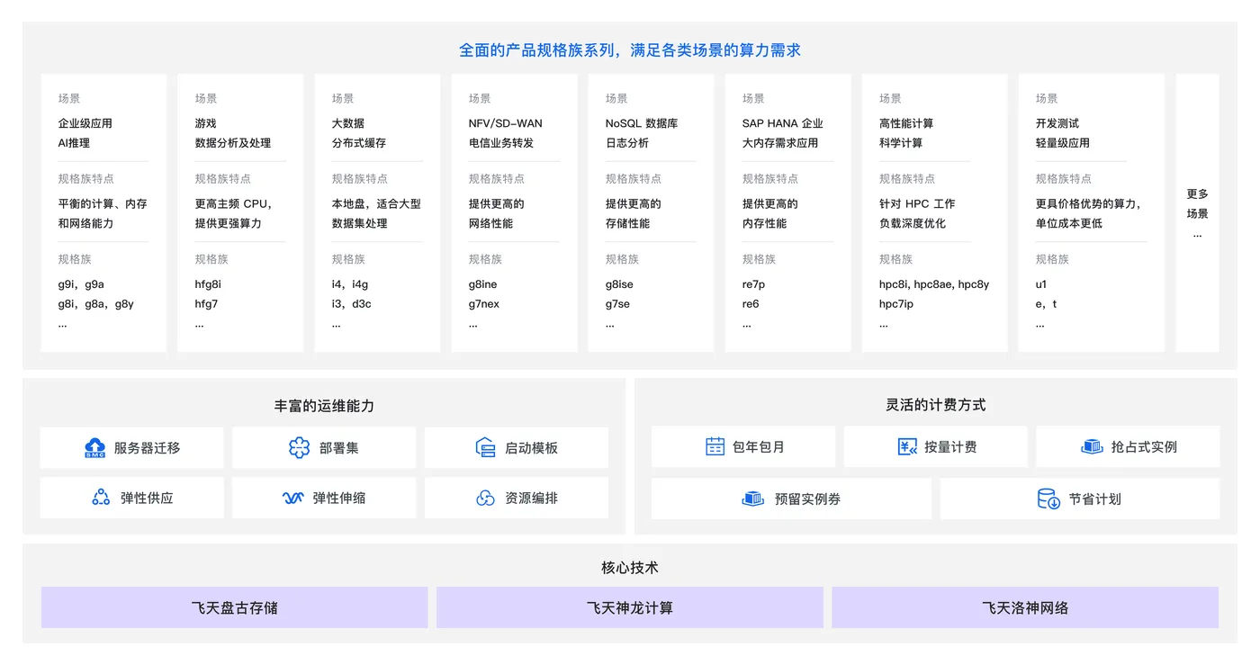 云服务器 ECS 产品规格族与灵活计费方式全景