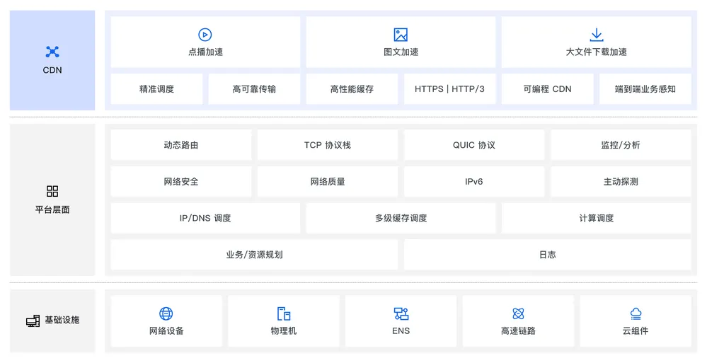 CDN 产品架构分层：高性能缓存与多级缓存调度