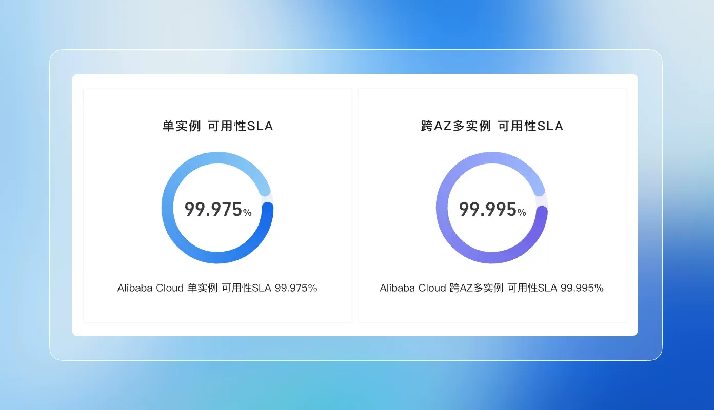 云服务器 ECS 可用性 SLA:单实例 99.975%,跨 AZ 多实例 99.995%