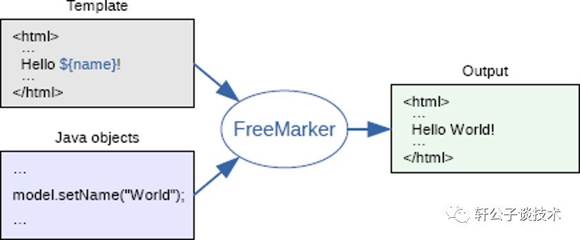 Java审计之Freemarker模板注入漏洞