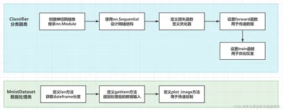 使用PyTorch构建神经网络（详细步骤讲解+注释版） 02-数据读取与训练