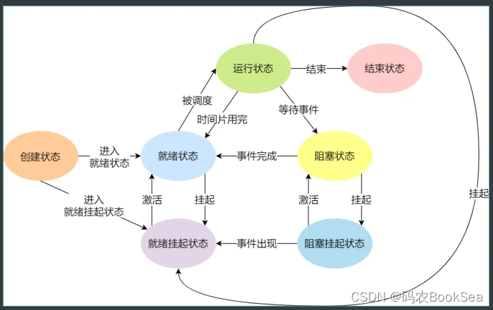 计算机操作系统学习笔记(6)——进程和线程