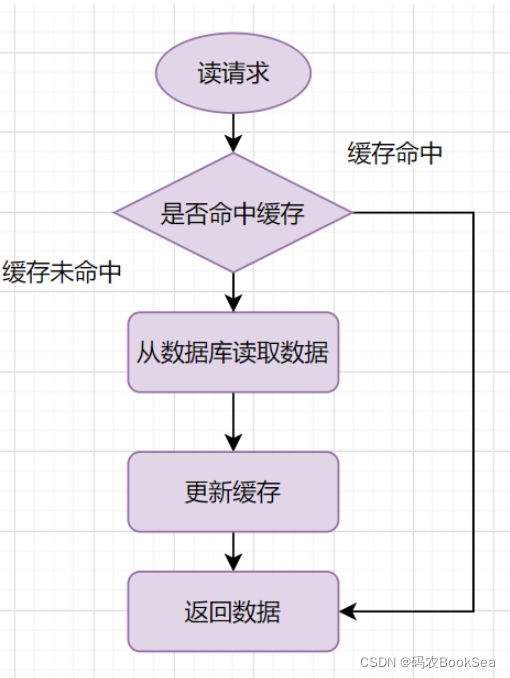 【Redis】Redis跟MySQL的双写问题解决方案