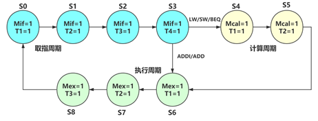 【头歌·计组·自己动手画CPU】五、单总线CPU设计(理论版) 【计算机硬件系统设计】