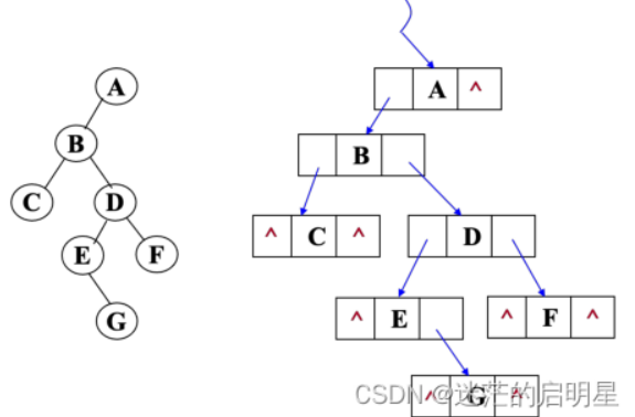 【数据结构二叉树的链式存储讲解及前中后序遍历和层次遍历】