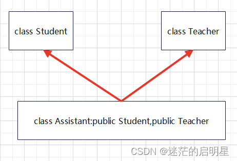 【C++中的继承】 基类和派生类对象赋值转换||继承中的作用域||继承与友元||继承与静态成员||菱形继承及菱形虚拟继承-阿里云开发者社区