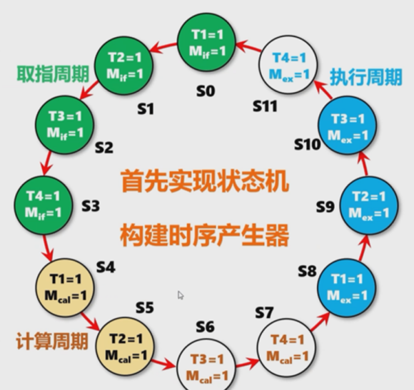 【头歌·计组·自己动手画CPU】五、单总线CPU设计(理论版) 【计算机硬件系统设计】