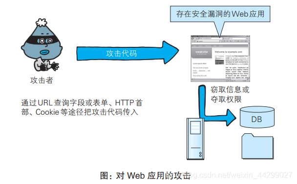 【JavaWeb知识】Web常见的攻击技术