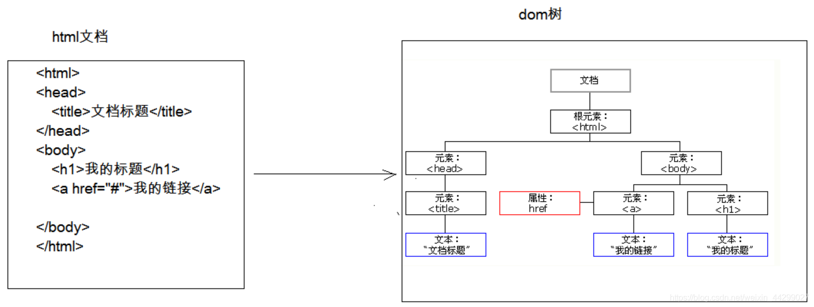 【前端】JavaScript(JS)的DOM对象(JS的Document对象)----什么是DOM对象?