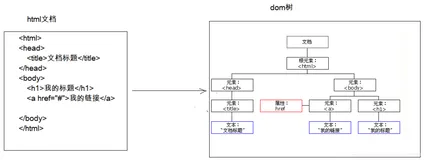 【前端】JavaScript(JS)的DOM对象(JS的Document对象)----什么是DOM对象?