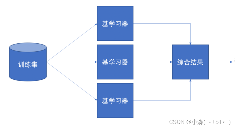 AI - 集成学习