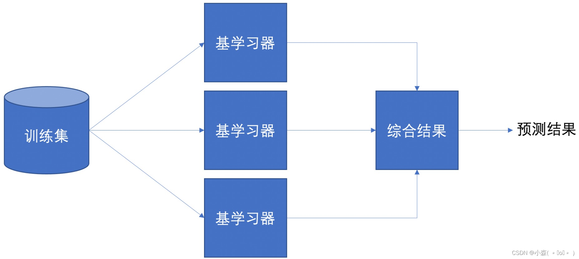 集成学习思想