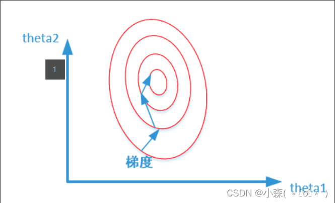 机器学习归一化特征编码(一)