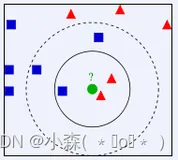 KNN算法原理及应用(一)