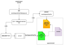 Redis AOF重写问题之同一数据产生两次磁盘IO如何解决