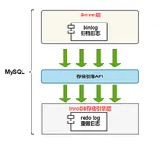 【杭州研发中心-通用技术二团队】mysql的三大日志