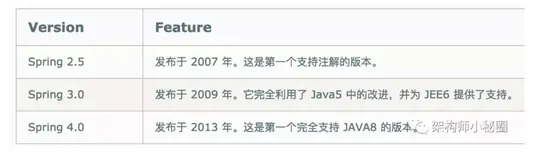 Sping面试题 Top 50