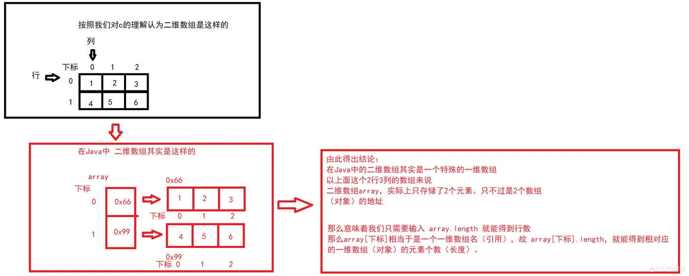 【JAVA SE】—— 数组（详细！！！）_JVM_35