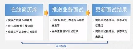 招聘管理综合实践——生成在线简历库｜学习笔记