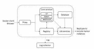 Docker Harbor私有仓库部署与管理