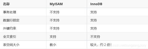 MyISAM和InnoDB区别