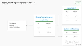 使用 Flux，Helm v3，Linkerd 和 Flagger 渐进式交付 Kubernetes（二）