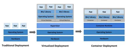 CentOS7下快速搭建K8s集群实践