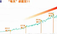 双11史上作业数最多，人工干预最少—MaxCompute 自适应执行引擎DAG2.0为1.5亿分布式作业提供自动化保障