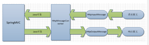 【小家Spring】Spring MVC容器的web九大组件之---HandlerAdapter源码详解---HttpMessageConverter 消息转换器详解(上)