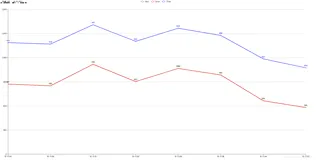 Echarts折线图line-stack数值和数值显示不一致