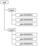 【分布式】Zookeeper应用场景