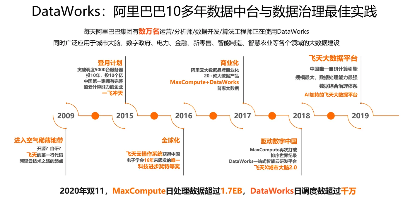 阿里巴巴十多年数据中台最佳实践.png