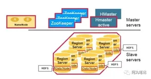 全面认识HBase架构(建议收藏)